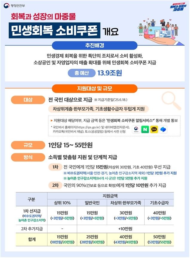 민생회복 소비쿠폰 개요