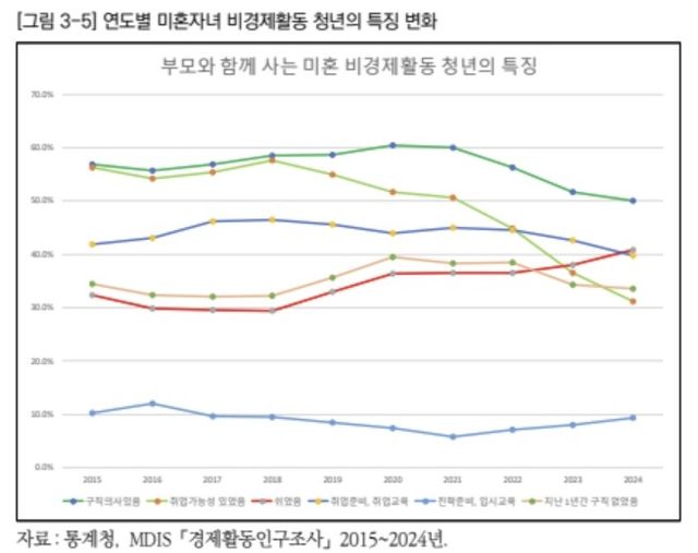 ['비구직 청년의 특성과 정책과제' 보고서 캡처. 재판매 및 DB 금지]
