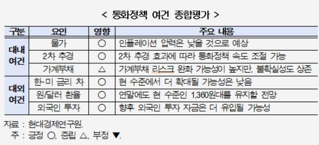 통화정책 여건 종합평가