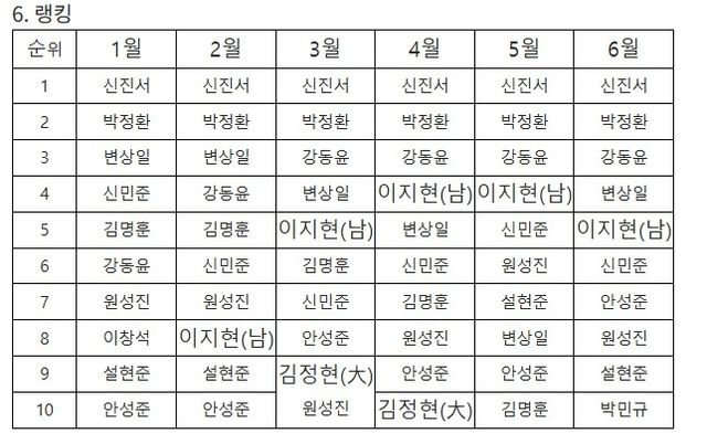 2025 한국기원 상반기 월별 랭킹