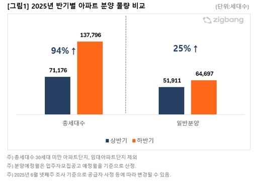 2025년 반기별 아파트 분양 물량 비교