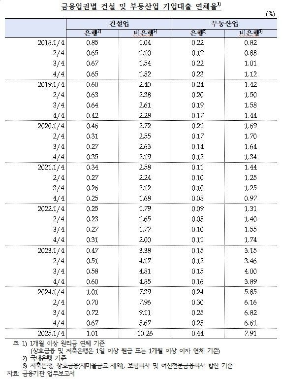 부실 PF 탓에 비은행 건설업 대출 10분의 1이 연체 - 2