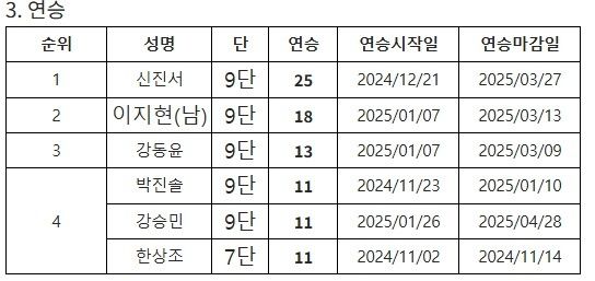 2025 한국기원 상반기 연승 순위