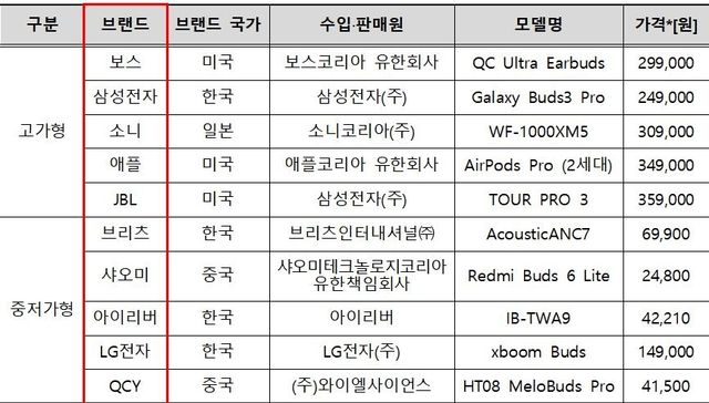 시험 대상 무선 이어폰 브랜드와 모델명