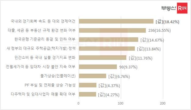 2025년 하반기 부동산 시장 주요 변수