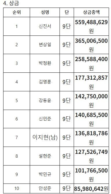 2025 한국기원 상반기 상금 순위