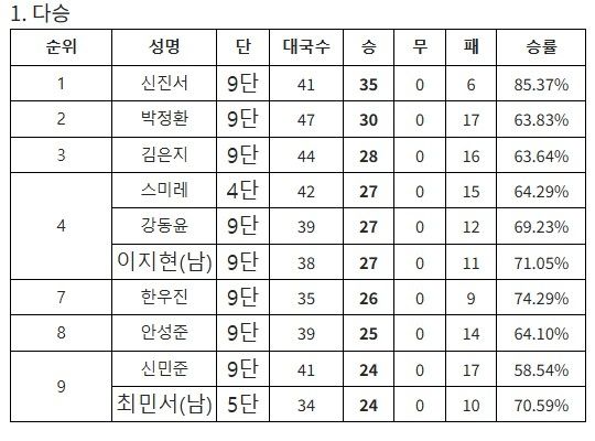 2025 한국기원 상반기 다승 순위