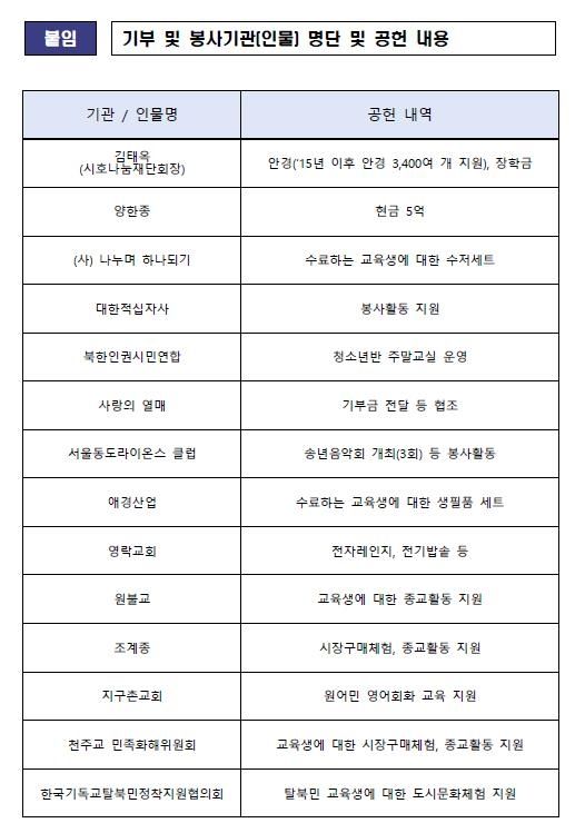 하나원 기부자 명예의 전당에 헌액된 주요 기부자 명단