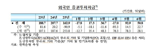 외국인 증권투자 자금 추이 