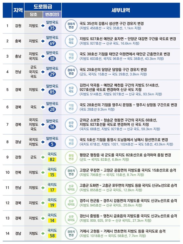 국도·국지도 승격 지정 노선