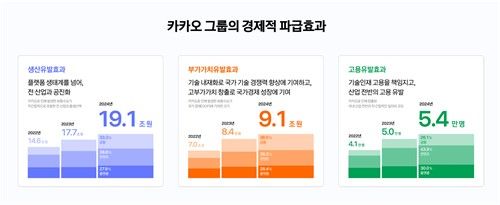 카카오그룹 경제적 파급효과