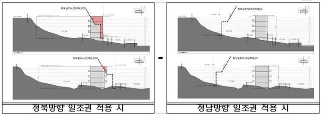 정북, 정남 방향 일조권 적용 예시