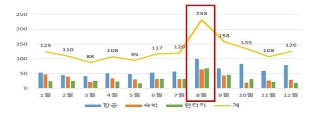 제주 지역 항공·숙박·렌터카 피해구제 신청 8월에 가장 많아