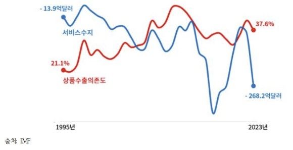 한국의 상품수출 의존도 및 서비스 적자규모 변화 추이 