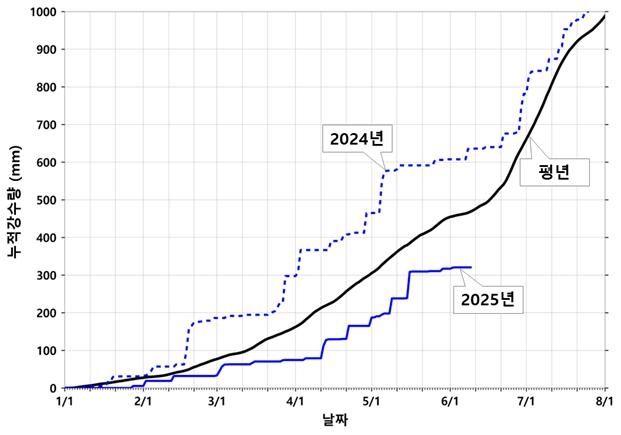 누적 강수량 비교