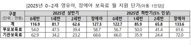 어린이집 보육료 월 지원 단가