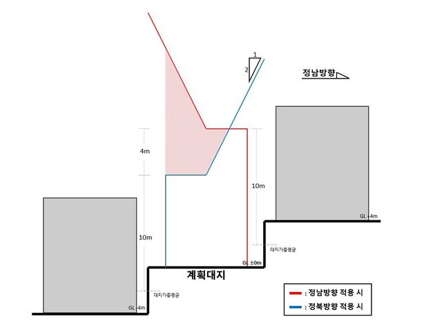 정북·정남방향 일조권 적용 비교