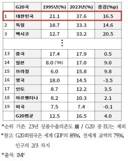 G20 상품수출 의존도 변화