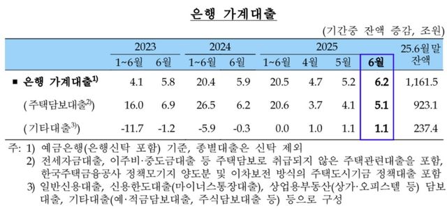 6월 은행 등 가계대출 6.5조 급증…"8월까지 증가세 확대" - 2
