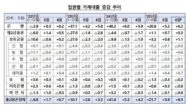 6월 은행 등 가계대출 6.5조 급증…"8월까지 증가세 확대" - 4