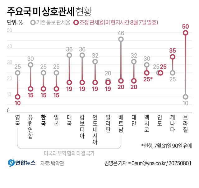 [그래픽] 주요국 미 상호관세 현황