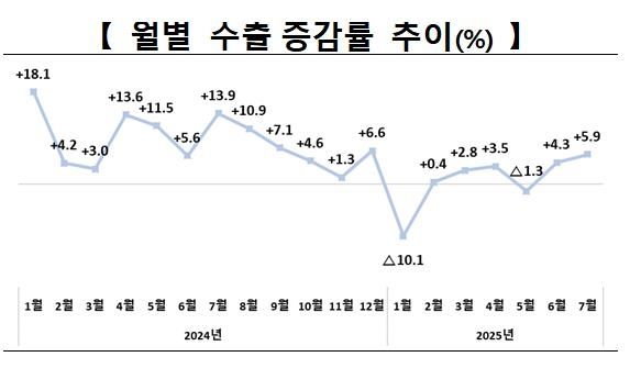 월별 수출 증감률 추이