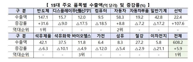 15대 품목 수출 동향