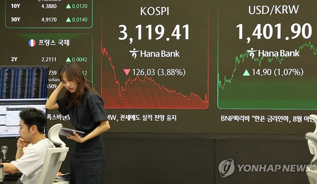 코스피, 3.9% 급락 3,110대 후퇴