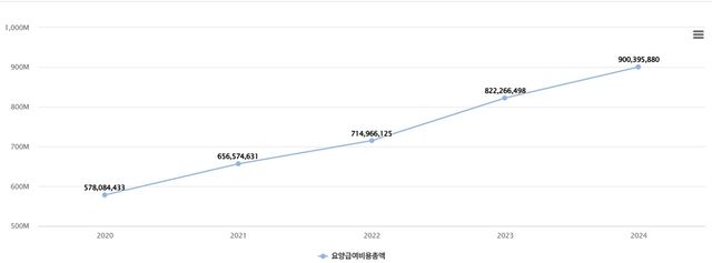 최근 5년간 VDT 증후군 요양급여비용 추이