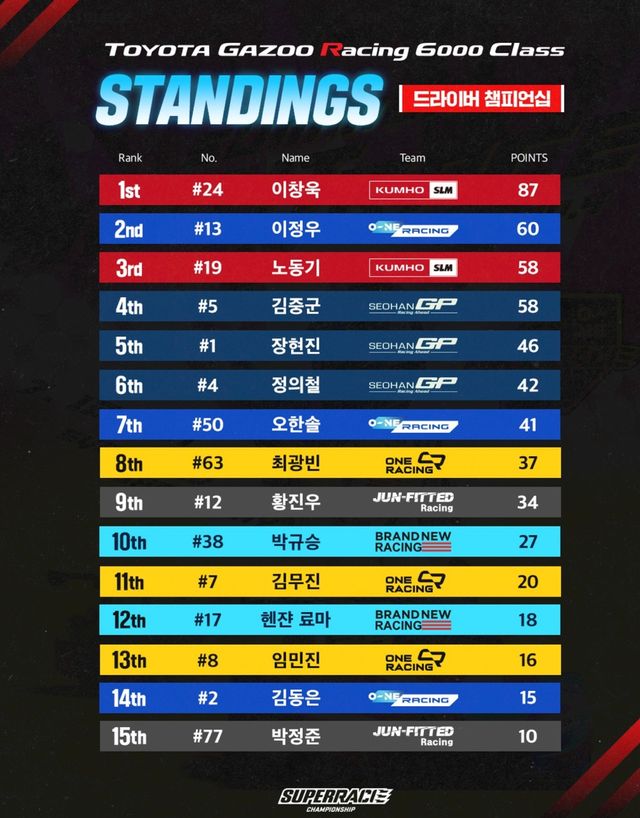 2025 슈퍼레이스 챔피언십 토요타 가주 레이싱 6000 클래스 순위