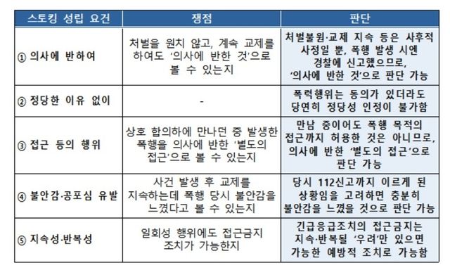 교제폭력에 스토킹처벌법 적용 판단 기준