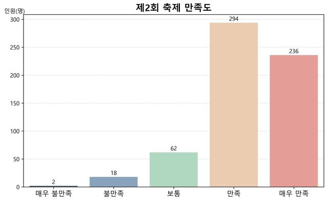 제2회 쉬엄쉬엄 한강축제 만족도