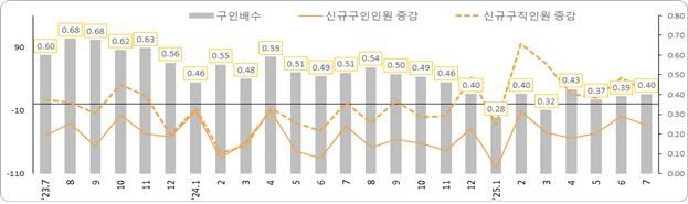 고용24 구인·구직 인원과 구인배수. [고용노동부 제공. 재판매 및 DB 금지]