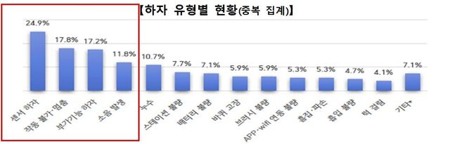 로봇청소기 피해구제 신청 제품 하자 유형별 현황