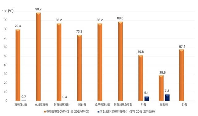 흡연, 유전요인의 폐암 및 후두암 발생에 대한 기여위험도(%)