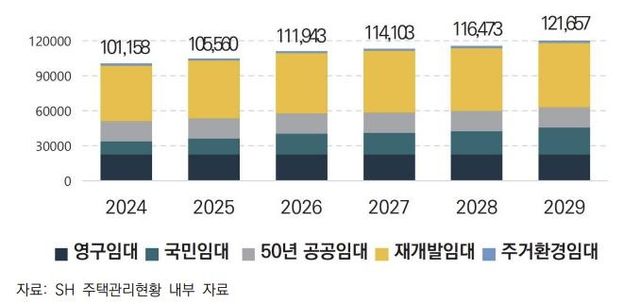 준공 후 15년 경과하는 서울시·SH 장기공공임대주택(호, 누적)