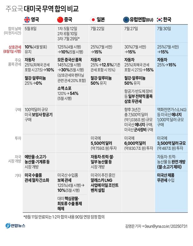 [그래픽] 주요국 대미국 무역 합의 비교
