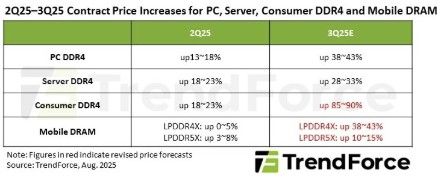 2025년 2분기·3분기 DDR4 및 모바일 D램 가격 추이