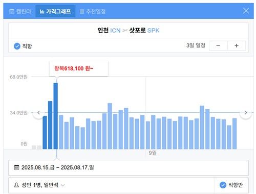 광복절 연휴 기간 가격 급증한 삿포로행 왕복 항공권