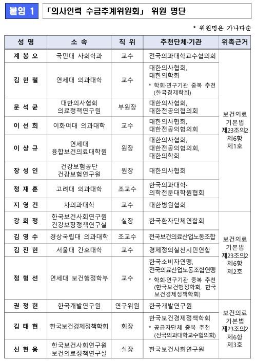의사인력 수급추계위원회 위원 명단