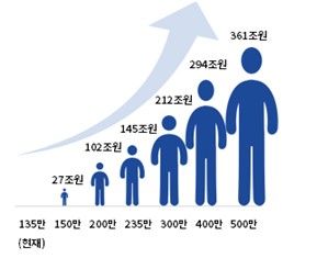 해외시민 규모에 따른 경제적 효과