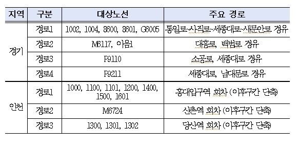 8월 17일부터 우회하는 노선