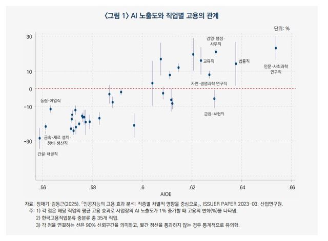AI 노출도와 직업별 고용의 관계