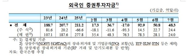 외국인, 7월 한국 주식·채권 48억달러어치 사들여
