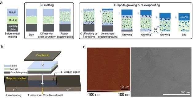 매끄러운 흑연 필름 합성 원리 