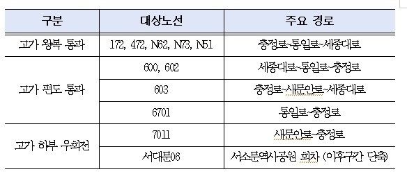 9월 21일부터 우회하는 노선