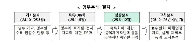 [행정안전부 제공. 재판매 및 DB 금지]