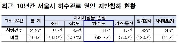 10년간 서울시 하수관로 원인 지반침하 현황