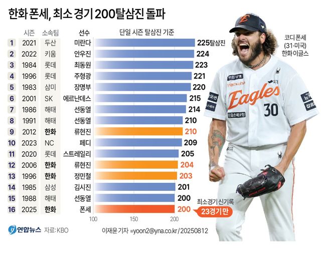 [그래픽] 한화 폰세, 최소 경기 200탈삼진 돌파