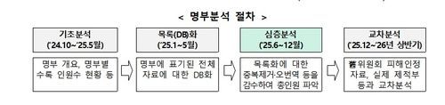 [행정안전부 제공. 재판매 및 DB 금지]